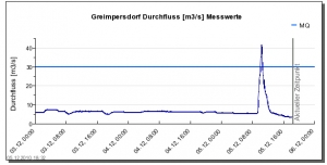 Dorfmuehle Pegel